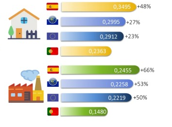 ERSE divulga boletins de comparação de preços de eletricidade e gás natural – Eurostat | 2.º semestre 2022